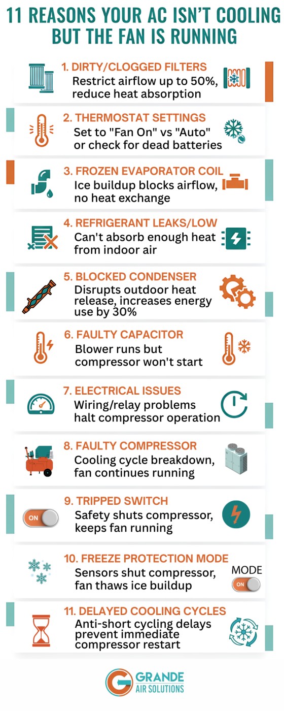 HVAC Fan running but not cooling in Austin, TX